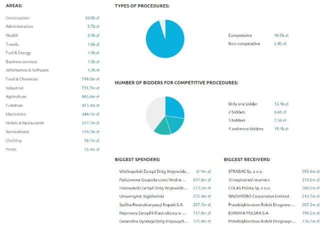 Procurements in Poland